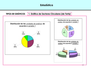 15
TIPOS DE GRÁFICOSTIPOS DE GRÁFICOS 1. Gráfico de Sectores Circulares (de1. Gráfico de Sectores Circulares (de Torta)Torta)
Distribución de las unidades de análisis de
acuerdo a variable 1
A
20%
D
10%
C
40%
B
30%
Distribución de las unidades de
análisis de acuerdo a variable 1
B
30%
C
40%
D
10% A
20%
Distribución de las unidades de
análisis de acuerdo a variable 1
B
30%
C
40%
D
10%
A
20%
Estadística
 
