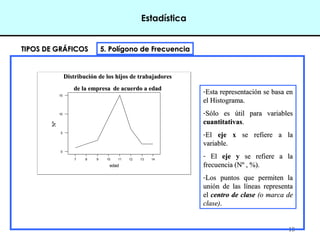 18
TIPOS DE GRÁFICOSTIPOS DE GRÁFICOS 5. Polígono de Frecuencia5. Polígono de Frecuencia
edadedad
1413121110987
15
10
5
0
edad
FrecuenciaNºNº
Distribución de los hijos de trabajadoresDistribución de los hijos de trabajadores
de la empresade la empresa  de acuerdo a edadde acuerdo a edad
-Esta representación se basa en Esta representación se basa en 
el Histograma.el Histograma.
-Sólo  es  útil  para  variables Sólo  es  útil  para  variables 
cuantitativascuantitativas..
-El El  eje xeje x  se  refiere  a  la   se  refiere  a  la 
variable.variable.
-   El El  ejeeje   yy  se  refiere  a  la   se  refiere  a  la 
frecuencia (Nº , %). frecuencia (Nº , %). 
-Los  puntos  que  permiten  la Los  puntos  que  permiten  la 
unión  de  las  líneas  representa unión  de  las  líneas  representa 
el el centro de clasecentro de clase (o marca de(o marca de
clase)clase)..
Estadística
 