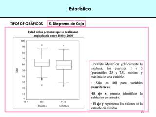 19
TIPOS DE GRÁFICOSTIPOS DE GRÁFICOS 5. Diagrama de Caja5. Diagrama de Caja
-   Permite  identificar  gráficamente la Permite  identificar  gráficamente la 
mediana,  los  cuartiles  1  y  3 mediana,  los  cuartiles  1  y  3 
(percentiles  25  y  75),  mínimo  y (percentiles  25  y  75),  mínimo  y 
máximo de una variable. máximo de una variable. 
-   Sólo  es  útil  para  variables Sólo  es  útil  para  variables 
cuantitativascuantitativas..
-El El  eje xeje x  permite  identificar  la   permite  identificar  la 
poblacion en estudio.poblacion en estudio.
-  El El ejeeje  yy representa los valores de la  representa los valores de la 
variable en estudio. variable en estudio. 
Estadística
1473584N =
HombresMujeres
Edad
100
90
80
70
60
50
40
30
20
10
0
Edad de las personas que se realizaronEdad de las personas que se realizaron
angioplastía entre 1980 y 2000angioplastía entre 1980 y 2000
 