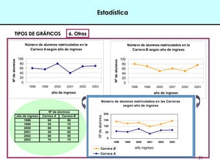20
TIPOS DE GRÁFICOSTIPOS DE GRÁFICOS 6. Otros6. Otros
Número de alumnos matriculados en la
Carrera A según año de ingreso
0
20
40
60
80
100
1998 1999 2000 2001 2002 2003
año de ingreso
Nºdealumnos
Número de alumnos matriculados en la
Carrera B según año de ingreso
0
20
40
60
80
100
1998 1999 2000 2001 2002 2003
año de ingreso
Nºdealumnos
Número de alumnos matriculados en las Carreras
según año de ingreso
0
50
100
150
200
1998 1999 2000 2001 2002 2003
año ingreso
Nºdealumnos
Carrera B
Carrera A
año de ingreso Carrera A Carrera B
1998 60 80
1999 55 70
2000 80 50
2001 40 60
2002 68 50
2003 70 75
Nº de alumnos
Estadística
 