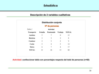 30
Estadística
Descripción de 2 variables cualitativasDescripción de 2 variables cualitativas
Distribución conjuntaDistribución conjunta
Nº de personasNº de personas
Actividad: confeccionar tabla con porcentajes respecto del total de personas (n=60)
Tabla 2 Actividad
Transporte Estudia Pensionado Trabaja TOTAL
Autobus 5 7 0 12
Bicicleta 3 3 2 8
Caminar 2 5 2 9
Coche 5 4 5 14
Metro 6 7 4 17
TOTAL 21 26 13 60
 
