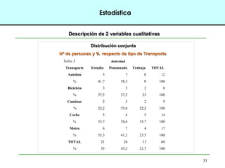 31
Estadística
Descripción de 2 variables cualitativasDescripción de 2 variables cualitativas
Distribución conjuntaDistribución conjunta
Nº de personas y % respecto de tipo de TransporteNº de personas y % respecto de tipo de Transporte
Tabla 3 Actividad
Transporte Estudia Pensionado Trabaja TOTAL
Autobus 5 7 0 12
% 41,7 58,3 0 100
Bicicleta 3 3 2 8
% 37,5 37,5 25 100
Caminar 2 5 2 9
% 22,2 55,6 22,2 100
Coche 5 4 5 14
% 35,7 28,6 35,7 100
Metro 6 7 4 17
% 35,3 41,2 23,5 100
TOTAL 21 26 13 60
% 35 43,3 21,7 100
 