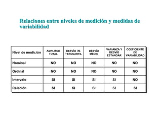 Nivel de medición
AMPLITUD
TOTAL
DESVÍO IN-
TERCUARTIL
DESVÍO
MEDIO
VARIANZA Y
DESVIO
ESTANDAR
COEFICIENTE
DE
VARIABILIDAD
Nominal NO NO NO NO NO
Ordinal NO NO NO NO NO
Intervalo SI SI SI SI NO
Relación SI SI SI SI SI
Relaciones entre niveles de medición y medidas deRelaciones entre niveles de medición y medidas de
variabilidadvariabilidad
 
