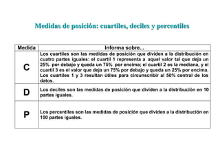 Medida Informa sobre...
C
Los cuartiles son las medidas de posición que dividen a la distribución en
cuatro partes iguales: el cuartil 1 representa a aquel valor tal que deja un
25% por debajo y queda un 75% por encima; el cuartil 2 es la mediana, y el
cuartil 3 es el valor que deja un 75% por debajo y queda un 25% por encima.
Los cuartiles 1 y 3 resultan útiles para circunscribir al 50% central de los
datos.
D Los deciles son las medidas de posición que dividen a la distribución en 10
partes iguales.
P Los percentiles son las medidas de posición que dividen a la distribución en
100 partes iguales.
Medidas de posición: cuartiles, deciles y percentilesMedidas de posición: cuartiles, deciles y percentiles
 