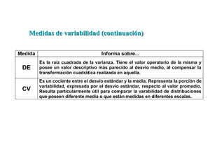 Medida Informa sobre...
DE
Es la raíz cuadrada de la varianza. Tiene el valor operatorio de la misma y
posee un valor descriptivo más parecido al desvío medio, al compensar la
transformación cuadrática realizada en aquella.
CV
Es un cociente entre el desvío estándar y la media. Representa la porción de
variabilidad, expresada por el desvío estándar, respecto al valor promedio.
Resulta particularmente útil para comparar la varabilidad de distribuciones
que poseen diferente media o que están medidas en diferentes escalas.
Medidas de variabilidad (continuación)Medidas de variabilidad (continuación)
 