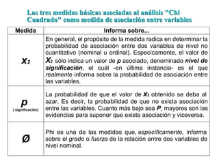 Medida Informa sobre...
x2
En general, el propósito de la medida radica en determinar la
probabilidad de asociación entre dos variables de nivel no
cuantitativo (nominal u ordinal). Especícamente, el valor de
X2 sólo indica un valor de p asociado, denominado nivel de
significación, el cuál -en última instancia- es el que
realmente informa sobre la probabilidad de asociación entre
las variables.
p
( significación)
La probabilidad de que el valor de x2 obtenido se deba al
azar. Es decir, la probabilidad de que no exista asociación
entre las variables. Cuanto más bajo sea P, mayores son las
evidencias para suponer que existe asociación y viceversa.
Ø
Phi es una de las medidas que, específicamente, informa
sobre el grado o fuerza de la relación entre dos variables de
nivel nominal.
Las tres medidas básicas asociadas al análisis "ChiLas tres medidas básicas asociadas al análisis "Chi
Cuadrado" como medida de asociación entre variablesCuadrado" como medida de asociación entre variables
 