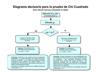¿χ2e > χ2t ?
Diagrama decisorio para la prueba de Chi Cuadrado
(Con cálculo manual y búsqueda en tabla)
Rechazar la Hipótesis Nula
(la que expresa que no existe
asociación)
Calcular χ2e.
Expresar: El resultado es
estadísticamente significativo:
χ2 = 12,85; p < 0.05.
Aceptar la Hipótesis Nula
(la que expresa que no existe
asociación)
Expresar: El resultado no es
estadísticamente significativo:
χ2 = 0,40; P > 0.05.
Interpretar: Conforme a los niveles de error previamente
estipulados, no puede afirmarse que exista asociación
entre las variables. / Las evidencias obtenidas resultan
insuficientes para suponer que exista relación. / Es
probable que las diferencias porcentuales observadas se
deban a fluctuaciones del azar.
(especificar y/o ajustar conforme a los posibles valores de
p asociados a χ2 e)
SINO
Determinar el χ2t. para
el nivel de error α
Interpretar: Puede suponerse con alta probabilidad (con
un nivel de error menor al 5%) que existe asociación entre
las variables. / Las evidencias obtenidas resultan
suficientes para suponer que existe asociación. / Es
altamente probable que las diferencias porcentuales
observadas no se deban al mero azar sino a una auténtica
relación entre las variables.
(especificar y/o ajustar conforme a los posibles valores de
p asociados a χ2 e)
 