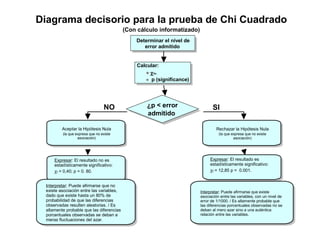 ¿p < error
admitido
Diagrama decisorio para la prueba de Chi Cuadrado
(Con cálculo informatizado)
Rechazar la Hipótesis Nula
(la que expresa que no existe
asociación)
Expresar: El resultado es
estadísticamente significativo:
χ2 = 12,85 p = 0.001.
Interpretar: Puede afirmarse que existe
asociación entre las variables, con un nivel de
error de 1/1000. / Es altamente probable que
las diferencias porcentuales observadas no se
deban al mero azar sino a una auténtica
relación entre las variables.
Aceptar la Hipótesis Nula
(la que expresa que no existe
asociación)
Expresar: El resultado no es
estadísticamente significativo:
χ2 = 0,40; p = 0. 80.
Interpretar: Puede afirmarse que no
existe asociación entre las variables,
dado que existe hasta un 80% de
probabilidad de que las diferencias
observadas resulten aleatorias. / Es
altamente probable que las diferencias
porcentuales observadas se deban a
meras fluctuaciones del azar.
SINO
Calcular:
χ2e.
p (significance)
Determinar el nivel de
error admitido
 