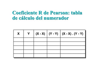 X Y (X - X) (Y - Y) (X - X) . (Y - Y)
Coeficiente R de Pearson: tablaCoeficiente R de Pearson: tabla
de cálculo del numeradorde cálculo del numerador
 