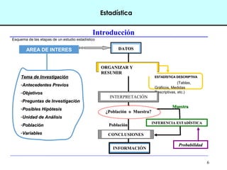 6
Estadística
Introducción
Esquema de las etapas de un estudio estadístico
AREA DE INTERES DATOSDATOS
Tema de InvestigaciónTema de Investigación
-Antecedentes PreviosAntecedentes Previos
-ObjetivosObjetivos
-Preguntas de InvestigaciónPreguntas de Investigación
-Posibles HipótesisPosibles Hipótesis
-Unidad de AnálisisUnidad de Análisis
-PoblaciónPoblación
-VariablesVariables
ORGANIZAR YORGANIZAR Y
RESUMIRRESUMIR
ESTADÍSTICA DESCRIPTIVAESTADÍSTICA DESCRIPTIVA
(Tablas,
Gráficos, Medidas
Descriptivas, etc.)
INTERPRETACIÓN
INFERENCIA ESTADÍSTICAINFERENCIA ESTADÍSTICA
¿Población o Muestra?¿Población o Muestra?
CONCLUSIONES
PoblaciónPoblación
MuestraMuestra
ProbabilidadProbabilidad
INFORMACIÓN
 