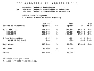 * * * A N A L Y S I S O F V A R I A N C E * * *
DEPENDIE Variable dependiente
by IND.PRIN Variable independiente principal
IND.SECU Variable independiente secundaria
UNIQUE sums of squares
All effects entered simultaneously
Sum of Mean Sig
Source of Variation Squares DF Square F of F
Main Effects 540.000 2 270.000 67.500 .000
IND.PRIN 432.000 1 432.000 108.000 .000
IND.SECU 108.000 1 108.000 27.000 .001
2-Way Interactions .000 1 .000 .000 1.00
IND.PRIN IND.SECU .000 1 .000 .000 1.00
Explained 540.000 3 180.000 45.000 .000
Residual 32.000 8 4.000
Total 572.000 11 52.000
12 cases were processed.
0 cases (.0 pct) were missing.
 