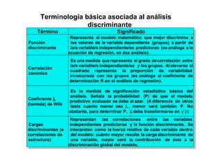 Término Significado
Función
discriminante
Representa al modelo matemático que mejor discrimina a
los valores de la variable dependiente (grupos) a partir de
la/svariable/s independiente/es predictoras (es análoga a la
ecuación de regresión, en ése análisis).
Correlación
canónica
Es una medida querepresenta el grado decorrelación entre
la/s variable/s independiente/es y los grupos. Al elevarse al
cuadrado representa la proporción de variabilidad
involucrada con los grupos (es análoga al coeficiente de
determinación R 2en el análisis de regresión).
Coeficiente λ
(lambda) de Wilk
Es la medida de significación estadística básica del
análisis. Señala la probabilidad (P) de que el modelo
predictivo evaluado se deba al azar. (A diferencia de otros
tests cuanto menor sea λ , menor será también P. No
obstante, para determinar P, λ

debe transformarse en χ2
)
Cargas
discriminantes (o
correlaciones de
estructura)
Representan las correlaciones entre las variables
independientes predictoras y la función discriminante. Se
interpretan como la fuerza relativa de cada variable dentro
del modelo: cuánto mayor resulte la cargadiscriminante de
una variable, mayor será la contribución de ésta a la
discriminación global del modelo.
Terminología básica asociada al análisis
discriminante
 