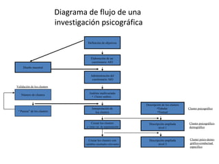 Diagrama de flujo de una
investigación psicográfica
Diseño muestral
Elaboración de un
cuestionario AIO
Cruzar los clusters
c/ otras var. de segmentación
Cruzar los clusters con
variables resultados relevantes
Administración del
cuestionario AIO
Definición de objetivos
Análisis multivariado
• Cluster análisis
Descripción de los clusters
•Tabular
•Textual
Interpretación de
los clusters
Número de clusters
“ Pureza” de los clusters
Validación de los clusters
Descripción ampliada
nivel 1
Descripción ampliada
nivel 2
Cluster psicográfico
Cluster psicográfico-
demográfico
Cluster psico-demo-
gráfico-conductual
específico
 