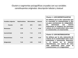 Clusters o segmentos psicográficos cruzados con sus variables
constituyentes originales: descripción tabular y textual
Variables originales Espiritualistas Materialistas General
Tamaño 50% 50% 100%
Hedonismo 4.40 8 6.20
Innovatividad 4.30 7.10 5.70
Romanticismo 7.10 3.50 5.30
Religiosidad 7.00 3.50 5.25
Cluster 1: LOS ESPIRITUALISTAS
Se definen por la alta valoración que
le conceden al romanticismo y por
su gran sentimiento de religiosidad.
No sintonizan con valores
hedonistas ni tampoco les interesan
valores de la modernidad tales como
la orientación a la innovación.
Cluster 2: LOS MATERIALISTAS
Se definen por la alta valoración de
valores de la modernidad tales como
hedonismo e innovación. Descreen,
o al menos no se sienten
identificados, con valores de cuño
más tradicional tales como el
romanticismo y la religiosidad.
 
