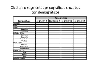 Clusters o segmentos psicográficos cruzados
con demográficos
Psicográficos
Segmento 1 Segmento 2 Segmento 3 Segmento 4
TAMAÑO
EDAD
SEXO
Masculino
Femenino
ESTADO CIVIL
Soltero/a
Casado/a
Divorciado/a
Viudo/a
EDUCACION
Primaria
Secundaria
Universitaria
CLASE SOCIAL
Baja
Media
Alta
INGRESO ANUAL
Demográficos
 