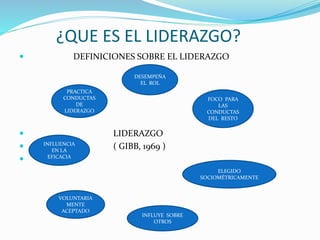 ¿QUE ES EL LIDERAZGO?
 DEFINICIONES SOBRE EL LIDERAZGO
 LIDERAZGO
 ( GIBB, 1969 )

DESEMPEÑA
EL ROL
PRACTICA
CONDUCTAS...
