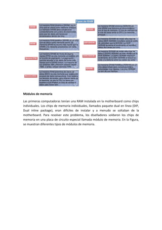 Módulos de memoria
Las primeras computadoras tenían una RAM instalada en la motherboard como chips
individuales. Los chips de memoria individuales, llamados paquete dual en línea (DIP,
Dual inline package), eran difíciles de instalar y a menudo se soltaban de la
motherboard. Para resolver este problema, los diseñadores soldaron los chips de
memoria en una placa de circuito especial llamada módulo de memoria. En la Figura,
se muestran diferentes tipos de módulos de memoria.
 