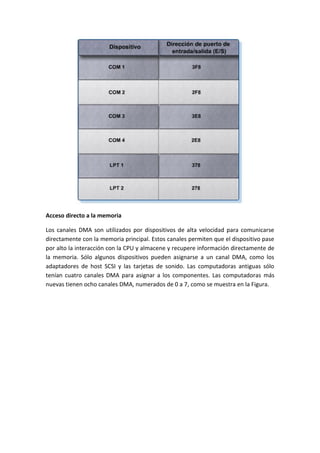 Acceso directo a la memoria
Los canales DMA son utilizados por dispositivos de alta velocidad para comunicarse
directamente con la memoria principal. Estos canales permiten que el dispositivo pase
por alto la interacción con la CPU y almacene y recupere información directamente de
la memoria. Sólo algunos dispositivos pueden asignarse a un canal DMA, como los
adaptadores de host SCSI y las tarjetas de sonido. Las computadoras antiguas sólo
tenían cuatro canales DMA para asignar a los componentes. Las computadoras más
nuevas tienen ocho canales DMA, numerados de 0 a 7, como se muestra en la Figura.
 