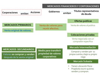 MERCADOS FINANCIEROSY CORPORACIONES
MERCADOS SECUNDARIOS
MERCADOS PRIMARIOS
Venta original de valores.
Valores se compran y venden
después de la venta original
emiten
Gobiernos Títulos representativos
de deuda
Acciones
emitenCorporaciones
Venta de valores para
reunir efectivo.
Ofertas publicas
Colocaciones privadas
Venta de valores al publico
Venta negociada con un
comprador especifico
Medio para transferir
propiedad de valores
corporativos
Mercado Intermediación
Mercado Subasta
Compran y venden por su
propia cuenta y bajo su propio
riego
• Tienen ubicación física
• Propósito reunir quienes
venden y compran.
 