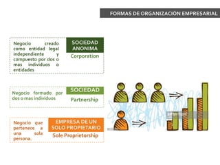 FORMAS DE ORGANIZACIÓN EMPRESARIAL
Negocio formado por
dos o mas individuos
SOCIEDAD
Partnership
EMPRESA DE UN
SOLO PROPIETARIO
Sole Proprietorship
Negocio que
pertenece a
una sola
persona.
SOCIEDAD
ANONIMA
Negocio creado
como entidad legal
independiente y
compuesto por dos o
mas individuos o
entidades
Corporation
 