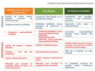 FORMAS DE ORGANIZACIÓN EMPRESARIAL
SOCIEDADEMPRESA DE UN SOLO
PROPIETARIO
SOCIEDAD ANONIMA
VENTAJASDESVENTAJAS
Sencillo de iniciar, menos
regulada (Licencia de
funcionamiento)
Constitución fácil basada en un
contrato de sociedad.
• SOCIEDAD GENERAL: Socios
responsabilidad ilimitada.
• SOCIEDAD
RESPONSABILIDAD
LIMITADA: Socios generales
responsabilidad limitada.
Propietario todas las utilidades SOCIEDAD GENERAL: Socios
participan de ganancias y
perdidas.
Vida limitada de la empresa.
• Propietario responsabilidad
ilimitada.
Ingreso del negocio = Ingreso
personal.
Dificultad para transferir la
propiedad (venta de todo a un
nuevo propietario)
Utilidad = Utilidad de socios.
Empresa = ciclo vida del
propietario.
Capital = Riqueza combinada de
socios.
Capital = Riqueza personal.
Dificultad para transferir la
propiedad (nueva sociedad)
Constitución mas compleja:
Escritura o acta constitutiva,
estatutos.
Separación entre socios y
administradores.
La propiedad (acciones de
capital) puede transferirse
fácilmente.
Vida de la empresa no esta
limitada
Accionistas responsabilidad
limitada sobre deudas del
negocio.
Utilidad doble impuesto. Cuando
se ganan y de nuevo en el plano
personal cuando se pagan.
 