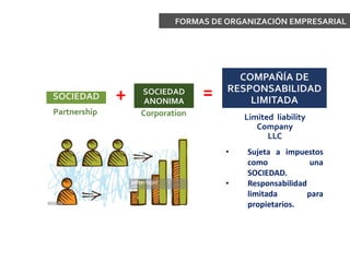 FORMAS DE ORGANIZACIÓN EMPRESARIAL
SOCIEDAD
Partnership
SOCIEDAD
ANONIMA
Corporation
+ =
COMPAÑÍA DE
RESPONSABILIDAD
LIMITADA
Limited liability
Company
LLC
• Sujeta a impuestos
como una
SOCIEDAD.
• Responsabilidad
limitada para
propietarios.
 