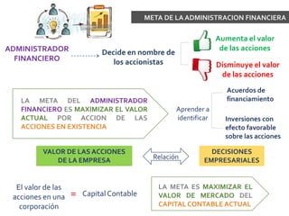 META DE LA ADMINISTRACION FINANCIERA
ADMINISTRADOR
FINANCIERO
Decide en nombre de
los accionistas
Aumenta el valor
de las acciones
Disminuye el valor
de las acciones
LA META DEL ADMINISTRADOR
FINANCIERO ES MAXIMIZAR EL VALOR
ACTUAL POR ACCION DE LAS
ACCIONES EN EXISTENCIA
Aprender a
identificar
Acuerdos de
financiamiento
Inversiones con
efecto favorable
sobre las acciones
DECISIONES
EMPRESARIALES
VALOR DE LAS ACCIONES
DE LA EMPRESA Relación
El valor de las
acciones en una
corporación
CapitalContable=
LA META ES MAXIMIZAR EL
VALOR DE MERCADO DEL
CAPITAL CONTABLE ACTUAL
 