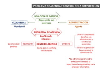 PROBLEMA DE AGENCIAY CONTROL DE LA CORPORACION
ACCIONISTAS ADMINISTRACION
RELACION DE AGENCIA
Mandante Agente
Represente sus
intereses
PROBLEMA DE AGENCIA
Conflicto de
intereses
COSTO DE AGENCIA
Costo por el conflicto
de intereses
INDIRECTOOportunidad
perdida
DIRECTO
1 Gasto corporativo
Beneficia a la
administración y
cuesta a los
accionistas
2 Gasto supervisión
Las acciones de la
administración
*La administración podría
enfatizar en exceso la
supervivencia organizativa para
proteger el empleo.
 
