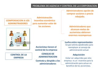 PROBLEMA DE AGENCIAY CONTROL DE LA CORPORACION
COMPENSACION A LOS
ADMINSTRADORES
Administración
incentivo económico
para aumentar valor de
las acciones
Administradores opción de
comprar acciones a precio
rebajado.
Administradores que
alcanzan metas de
accionistas obtienen
enormes recompensas
CONTROL DE LA
EMPRESA
Accionistas tienen el
control de la empresa
CONSEJO DE
ADMINISTRACION
Contrata y despide a los
administradores
Lucha entre representantes
Adquisición
Grupo solicita apoderados para
reemplazar al consejo de
administración actual.
Evitar ser adquiridos por otra
empresa es un incentivo para la
administración para actuar en
beneficio de los accionistas.
 