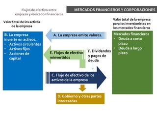 MERCADOS FINANCIEROSY CORPORACIONES
B. La empresa
invierte en activos.
• Activos circulantes
• Activos fijos
• Acciones de
capital
Valor total de los activos
de la empresa
Flujos de efectivo entre
empresa y mercados financieros
A. La empresa emite valores. Mercados financieros
• Deuda a corto
plazo
• Deuda a largo
plazo
C. Flujo de efectivo de los
activos de la empresa
D. Gobierno y otras partes
interesadas
F. Dividendos
y pagos de
deuda
E. Flujos de efectivo
reinvertidos
Valor total de la empresa
para los inversionistas en
los mercados financieros
 