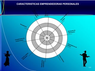 30-May-1129/63PERFIL EMPRENDEDORSi su factor de corrección es …… 24 ó 25	restar  7 	a cada característica… 22 ó 23	restar		5 	a cada característica… 20 ó 21	restar		3 	a cada característica… 19 ó menos	restar	0 	a cada característica