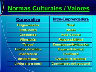 Decisiones gerenciales vrs.EmprendedorasOrientación estratégicaCompromiso con la oportunidadCompromiso de RecursosControl de los RecursosEstructura administrativa