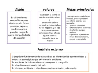 Visión valores Metas principales
Análisis externo
La visión de una
compañía expone
cierto estado futuro
deseado; expresa,
con frecuencia a
grandes rasgos, lo
que la compañía trata
de alcanzar
establecen la forma en
que los administradores
y
empleados deben
conducirse, cómo deben
hacer negocios y el tipo
de organización que
deben construir a fin de
ayudar a que la
compañía logre su
misión
Una meta es un estado futuro
deseado, preciso y medible
que intenta alcanzar una
compañía.
• precisas y medibles
• refieren a temas esenciales
• desafiantes aunque
realistas
• Especifican el periodo en
el que deben alcanzarse,
cuando es apropiado
El propósito fundamental de este análisis es identificar las oportunidades y
amenazas estratégicas que existen en el ambiente.
 ambiente de la industria en el que opera la compañía
 el ambiente nacional o del país
 el macro ambiente o el ambiente socioeconómico más amplio
 