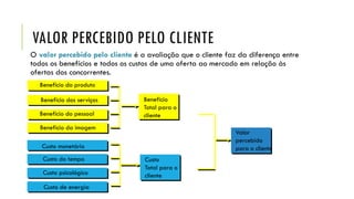 VALOR PERCEBIDO PELO CLIENTE
O valor percebido pelo cliente é a avaliação que o cliente faz da diferença entre
todos os benefícios e todos os custos de uma oferta ao mercado em relação às
ofertas dos concorrentes.
Benefício do produto
Benefício dos serviços
Benefício do pessoal
Benefício da imagem
Benefício
Total para o
cliente
Custo monetário
Custo do tempo
Custo psicológico
Custo de energia
Custo
Total para o
cliente
Valor
percebido
para o cliente
 