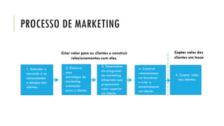 PROCESSO DE MARKETING
1. Entender o
mercado e as
necessidades
e desejos dos
clientes.
2. Elaborar
uma
estratégia de
marketing
orientada
para o cliente.
3. Desenvolver
um programa
de marketing
integrado que
proporcione
valor superior
ao cliente.
4. Construir
relacionamen
tos lucrativos
e criar o
encantamento
do cliente.
5. Captar valor
dos clientes.
Criar valor para os clientes e construir
relacionamentos com eles.
Captar valor dos
clientes em troca
 