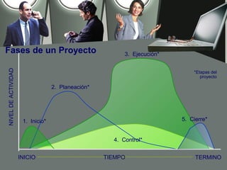 Fases de un Proyecto                                      3. Ejecución*
NIVEL DE ACTIVIDAD




                                                                              *Etapas del
                                                                                 proyecto

                                   2. Planeación*




                      1. Inicio*                                          5. Cierre*


                                                      4. Control*


                     INICIO                         TIEMPO                     TERMINO
 