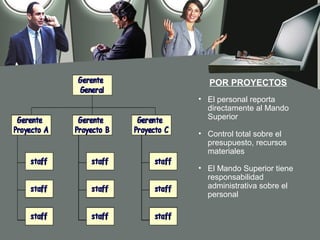 POR PROYECTOS
• El personal reporta
  directamente al Mando
  Superior

• Control total sobre el
  presupuesto, recursos
  materiales

• El Mando Superior tiene
  responsabilidad
  administrativa sobre el
  personal
 