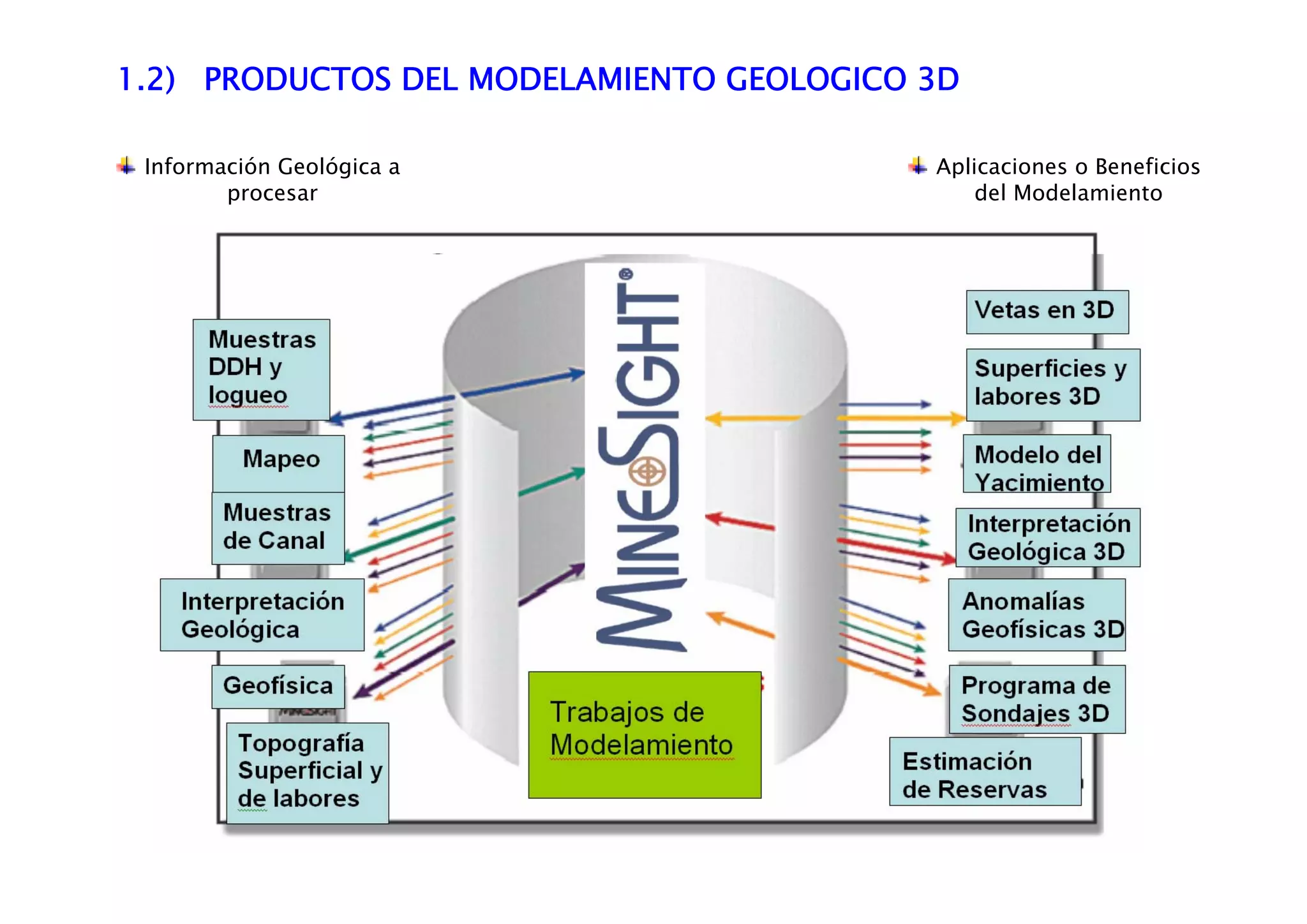 1.2) PRODUCTOS DEL MODELAMIENTO GEOLOGICO 3D
Información Geológica a
procesar
Aplicaciones o Beneficios
del Modelamiento
 