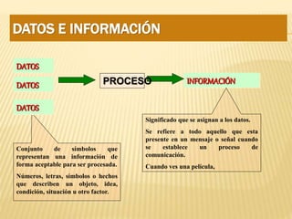 DATOS E INFORMACIÓN
DATOS
INFORMACIÓN
Conjunto de símbolos que
representan una información de
forma aceptable para ser procesada.
Números, letras, símbolos o hechos
que describen un objeto, idea,
condición, situación u otro factor.
Significado que se asignan a los datos.
Se refiere a todo aquello que esta
presente en un mensaje o señal cuando
se establece un proceso de
comunicación.
Cuando ves una película,
DATOS
DATOS
PROCESO
 