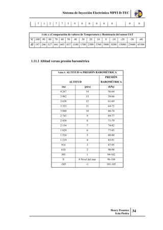 Sistema de Inyección Electrónica MPFI D-TEC
Henry Pesantez
Iván Piedra
34
7 1 2 7 7 3 9 8 0 0 0 0 0 0
TABLA 4.Comparación de valores de Temperatura y Resistencia del sensor IAT
°C 100 90 80 70 60 50 40 30 20 10 0 -10 -20 -30 -40
 187 246 327 441 603 837 1180 1700 2500 3760 5800 9200 15080 25600 45300
1.11.1 Altitud versus presión barométrica
Tabla 5. ALTITUD vs PRESIÓN BAROMÉTRICA
ALTITUD
PRESIÓN
BAROMÉTRICA
(m) (pies) (kPa)
4 267 14 56-64
3 962 13 58-66
3 658 12 61-69
3 353 11 64-72
3 048 10 66-74
2 743 9 69-77
2 438 8 71-79
2 134 7 74-82
1 829 6 77-85
1 524 5 80-88
1 219 4 83-91
914 3 87-95
610 2 90-98
305 1 94-102
0 0 Nivel del mar 96-104
-305 -1 101-105
 