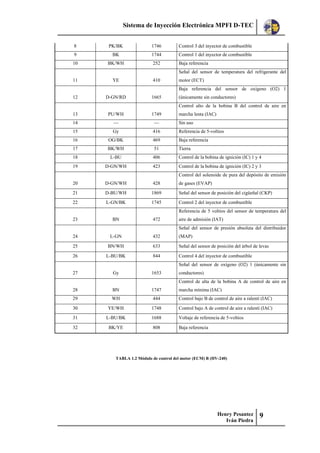 Sistema de Inyección Electrónica MPFI D-TEC
Henry Pesantez
Iván Piedra
9
8 PK/BK 1746 Control 3 del inyector de combustible
9 BK 1744 Control 1 del inyector de combustible
10 BK/WH 252 Baja referencia
11 YE 410
Señal del sensor de temperatura del refrigerante del
motor (ECT)
12 D-GN/RD 1665
Baja referencia del sensor de oxígeno (O2) 1
(únicamente sin conductores)
13 PU/WH 1749
Control alto de la bobina B del control de aire en
marcha lenta (IAC)
14 — — Sin uso
15 Gy 416 Referencia de 5-voltios
16 OG/BK 469 Baja referencia
17 BK/WH 51 Tierra
18 L-BU 406 Control de la bobina de ignición (IC) 1 y 4
19 D-GN/WH 423 Control de la bobina de ignición (IC) 2 y 3
20 D-GN/WH 428
Control del solenoide de pura del depósito de emisión
de gases (EVAP)
21 D-BU/WH 1869 Señal del sensor de posición del cigüeñal (CKP)
22 L-GN/BK 1745 Control 2 del inyector de combustible
23 BN 472
Referencia de 5 voltios del sensor de temperatura del
aire de admisión (IAT)
24 L-GN 432
Señal del sensor de presión absoluta del distribuidor
(MAP)
25 BN/WH 633 Señal del sensor de posición del árbol de levas
26 L-BU/BK 844 Control 4 del inyector de combustible
27 Gy 1653
Señal del sensor de oxígeno (O2) 1 (únicamente sin
conductores)
28 BN 1747
Control de alta de la bobina A de control de aire en
marcha mínima (IAC)
29 WH 444 Control bajo B de control de aire a ralentí (IAC)
30 YE/WH 1748 Control bajo A de control de aire a ralentí (IAC)
31 L-BU/BK 1688 Voltaje de referencia de 5-voltios
32 BK/YE 808 Baja referencia
TABLA 1.2 Módulo de control del motor (ECM) B (HV-240)
 