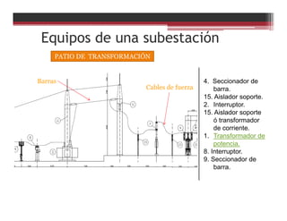 Equipos de una subestación
PATIO DE TRANSFORMACIÓN
4. Seccionador de
barra.
15. Aislador soporte.
2. Interruptor.
15. Aislador soporte
ó transformador
de corriente.
1. Transformador de
potencia.
8. Interruptor.
9. Seccionador de
barra.
Barras
Cables de fuerza
 