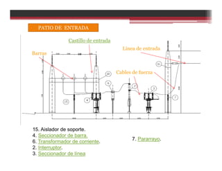PATIO DE ENTRADA
15. Aislador de soporte.
4. Seccionador de barra.
6. Transformador de corriente.
2. Interruptor.
3. Seccionador de línea
7. Pararrayo.
Línea de entrada
Barras
Cables de fuerza
Castillo de entrada
 