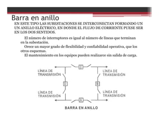 Barra en anillo
EN ESTE TIPO LAS SUBESTACIONES SE INTERCONECTAN FORMANDO UN
UN ANILLO ELÉCTRICO, EN DONDE EL FLUJO DE CORRIENTE PUESE SER
EN LOS DOS SENTIDOS.
El número de interruptores es igual al número de líneas que terminan
en la subestación.
Orece un mayor grado de flexibilidad y confiabilidad operativa, que los
otros esquemas.
El mantenimiento en los equipos pueden realizarce sin salida de carga.
 