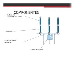 COMPONENTES• CAMARA DE
EXTINSIÓN DEL ARCO:
AISLADOR
ESTRUCTURA DE
SOPORTE:
CAJA DE MANDO:
 