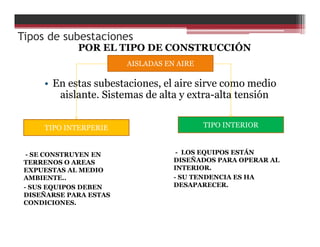 Tipos de subestaciones
• En estas subestaciones, el aire sirve como medio
aislante. Sistemas de alta y extra-alta tensión
AISLADAS EN AIRE
TIPO INTERPERIE TIPO INTERIOR
POR EL TIPO DE CONSTRUCCIÓN
- SE CONSTRUYEN EN
TERRENOS O AREAS
EXPUESTAS AL MEDIO
AMBIENTE..
- SUS EQUIPOS DEBEN
DISEÑARSE PARA ESTAS
CONDICIONES.
- LOS EQUIPOS ESTÁN
DISEÑADOS PARA OPERAR AL
INTERIOR.
- SU TENDENCIA ES HA
DESAPARECER.
 
