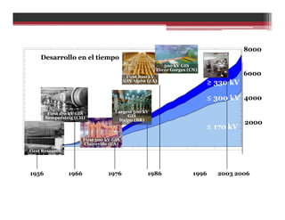 50 Years of GIS Know-how
4000
2000
6000
Desarrollo en el tiempo
≥ 330 kV
≤ 170 kV
First Research
First 500 kV GIS
Claireville (CA)
First 170 kV GIS
Sempersteig (CH)
First 800 kV
GIS Alpha (ZA)
500 kV GIS
Three Gorges (CN)
1956 1966 1976 19961986 2003 2006
Largest 500 kV
GIS
Itaipu (BR)
≤ 300 kV
8000
 