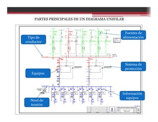 PARTES PRINCIPALES DE UN DIAGRAMA UNIFILAR
 