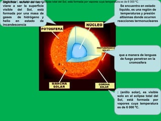Se encuentra en estado
líquido, es una región de
temperaturas y presión
altísimas donde ocurren
reacciones termonucleares
: (anillo solar), es visible
solo en el eclipse total del
Sol, está formada por
vapores cuya temperatura
es de 6 000 ºC.
Significa esfera de luz y
viene a ser la superficie
visible del Sol, está
formada por una masa de
gases de hidrógeno y
helio en estado de
incandescencia
: (anillo solar), es visible solo en el eclipse total del Sol, está formada por vapores cuya temperatura es de 6 000 ºC.: (anillo solar), es visible solo en el eclipse total del Sol, está formada por vapores cuya temperatura es de 6 000 ºC.: (anillo solar), es visible solo en el eclipse total del Sol, está formada por vapores cuya temperatura es de 6 000 ºC.
que a manera de lenguas
de fuego penetran en la
cromosfera
 