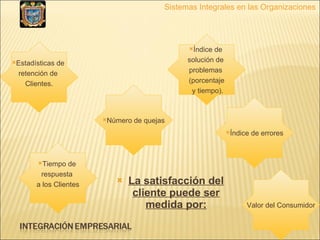 La satisfacción del cliente puede ser medida por: Sistemas Integrales en las Organizaciones Estadísticas de  retención de  Clientes. Tiempo de  respuesta  a los Clientes Número de quejas Índice de  solución de  problemas  (porcentaje y tiempo). Índice de errores Valor del Consumidor 